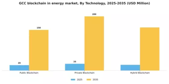 GCC Blockchain In Energy Market Segment Image 3