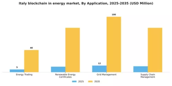 Italy Blockchain In Energy Market Segment Image 0