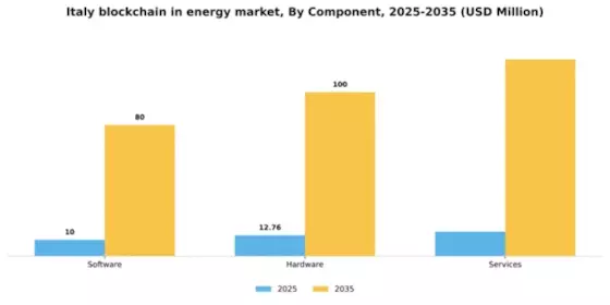 Italy Blockchain In Energy Market Segment Image 1