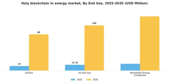 Italy Blockchain In Energy Market Segment Image 2