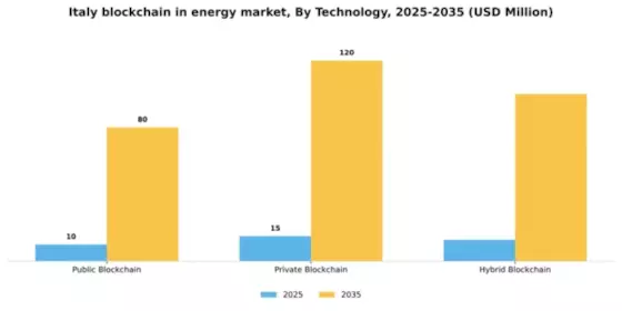 Italy Blockchain In Energy Market Segment Image 3