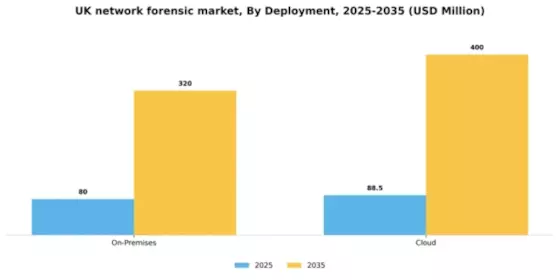 UK Network Forensic Market Segment Image 1