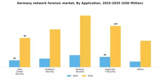 Germany Network Forensic Market Segment Image 0