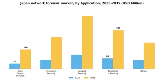Japan Network Forensic Market Segment Image 0