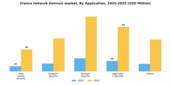 France Network Forensic Market Segment Image 0