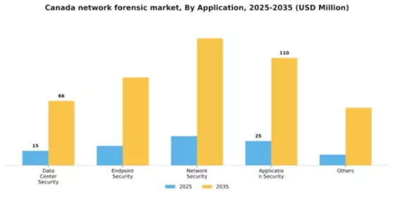 Canada Network Forensic Market Segment Image 0