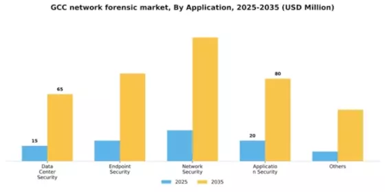 GCC Network Forensic Market Segment Image 0