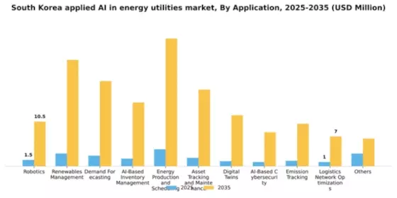 South Korea Applied Ai In Energy Utilities Market Segment Image 0