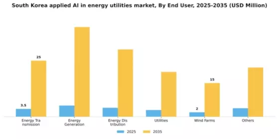 South Korea Applied Ai In Energy Utilities Market Segment Image 2