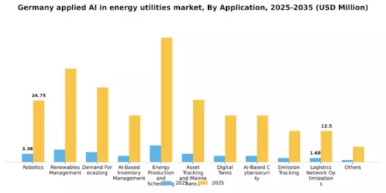 Germany Applied Ai In Energy Utilities Market Segment Image 0