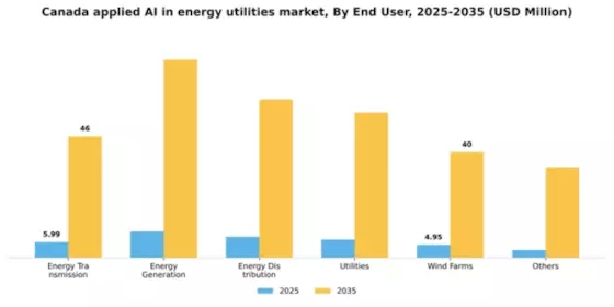 Canada Applied Ai In Energy Utilities Market Segment Image 2