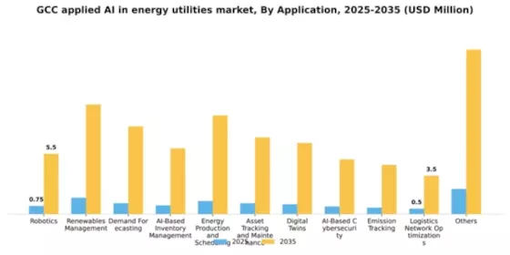 GCC Applied Ai In Energy Utilities Market Segment Image 0