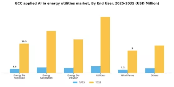GCC Applied Ai In Energy Utilities Market Segment Image 2