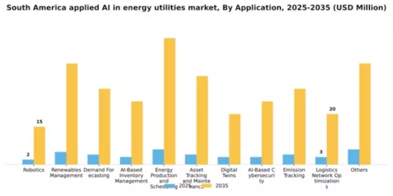 South America Applied Ai In Energy Utilities Market Segment Image 0