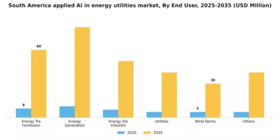 South America Applied Ai In Energy Utilities Market Segment Image 2
