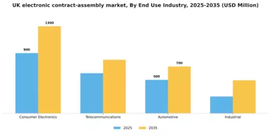 UK Electronic Contract Assembly Market Segment Image 0