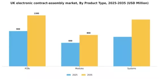 UK Electronic Contract Assembly Market Segment Image 1