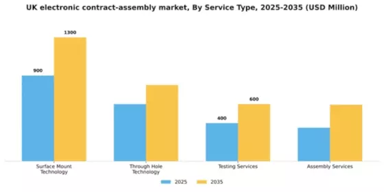 UK Electronic Contract Assembly Market Segment Image 2