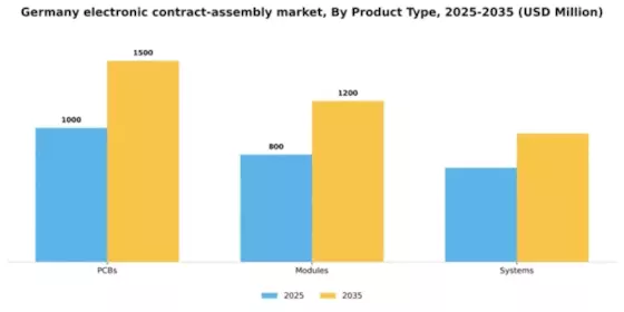 Germany Electronic Contract Assembly Market Segment Image 1