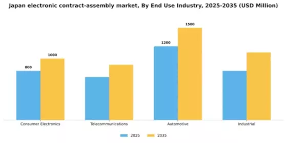 Japan Electronic Contract Assembly Market Segment Image 0
