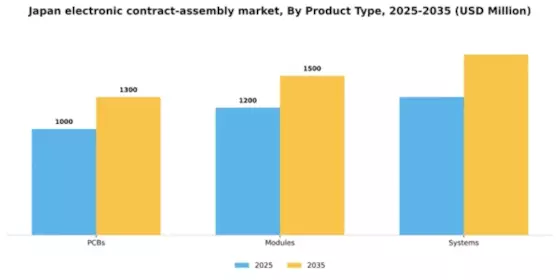 Japan Electronic Contract Assembly Market Segment Image 1