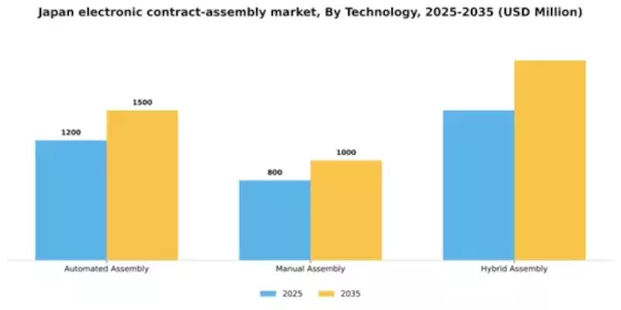 Japan Electronic Contract Assembly Market Segment Image 3
