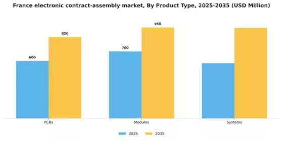 France Electronic Contract Assembly Market Segment Image 1