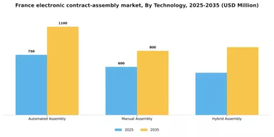 France Electronic Contract Assembly Market Segment Image 3