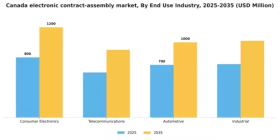 Canada Electronic Contract Assembly Market Segment Image 0