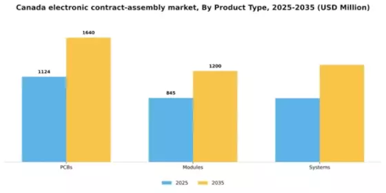 Canada Electronic Contract Assembly Market Segment Image 1