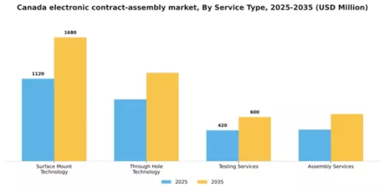 Canada Electronic Contract Assembly Market Segment Image 2