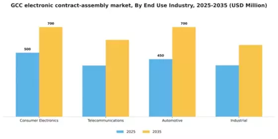 GCC Electronic Contract Assembly Market Segment Image 0