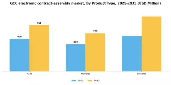 GCC Electronic Contract Assembly Market Segment Image 1