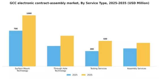GCC Electronic Contract Assembly Market Segment Image 2