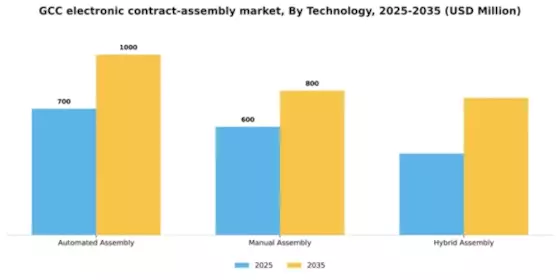 GCC Electronic Contract Assembly Market Segment Image 3