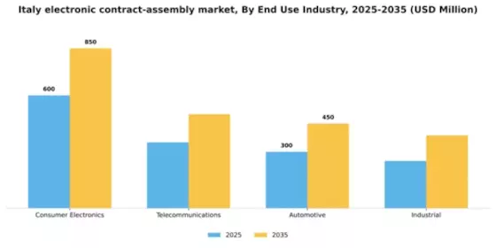 Italy Electronic Contract Assembly Market Segment Image 0
