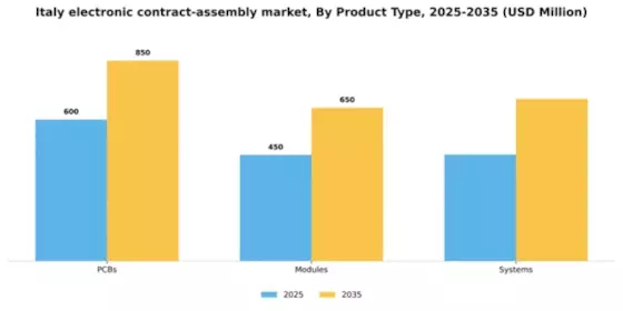 Italy Electronic Contract Assembly Market Segment Image 1