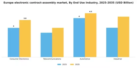 Europe Electronic Contract Assembly Market Segment Image 0