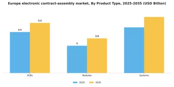 Europe Electronic Contract Assembly Market Segment Image 1