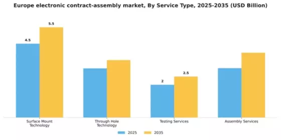 Europe Electronic Contract Assembly Market Segment Image 2