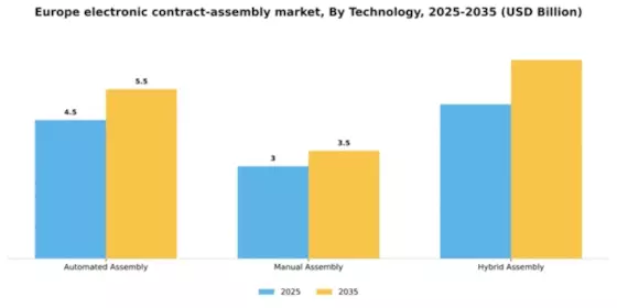 Europe Electronic Contract Assembly Market Segment Image 3