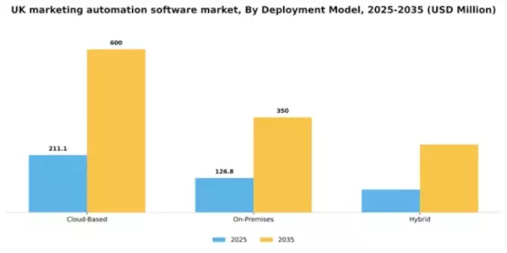 UK Marketing Automation Software Market Segment Image 1