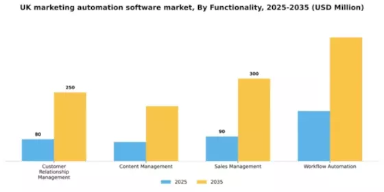 UK Marketing Automation Software Market Segment Image 3