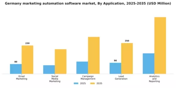 Germany Marketing Automation Software Market Segment Image 0