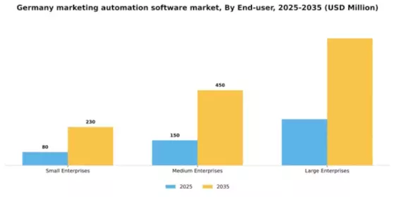 Germany Marketing Automation Software Market Segment Image 2