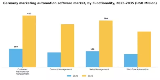 Germany Marketing Automation Software Market Segment Image 3