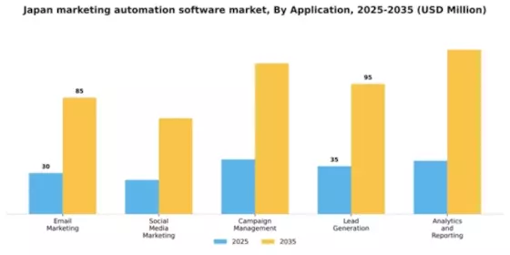 Japan Marketing Automation Software Market Segment Image 0