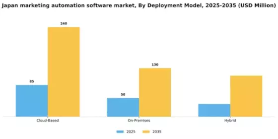 Japan Marketing Automation Software Market Segment Image 1