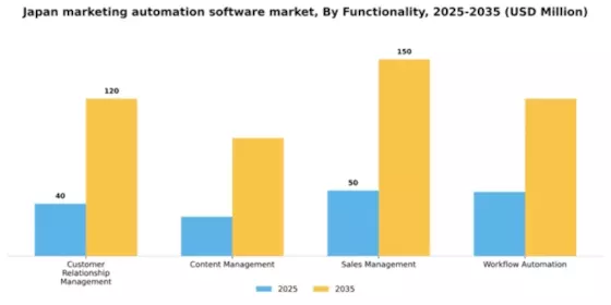 Japan Marketing Automation Software Market Segment Image 3