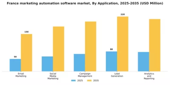 France Marketing Automation Software Market Segment Image 0